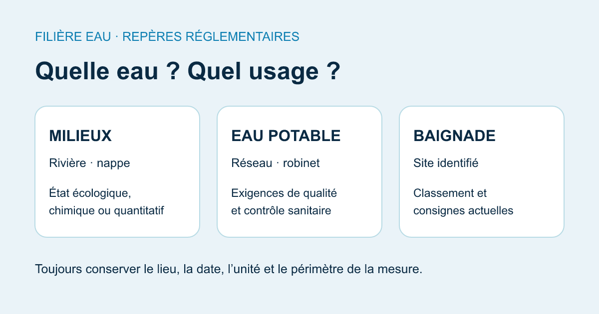 Trois cadres distincts : état des milieux, qualité de l’eau potable et qualité des eaux de baignade.